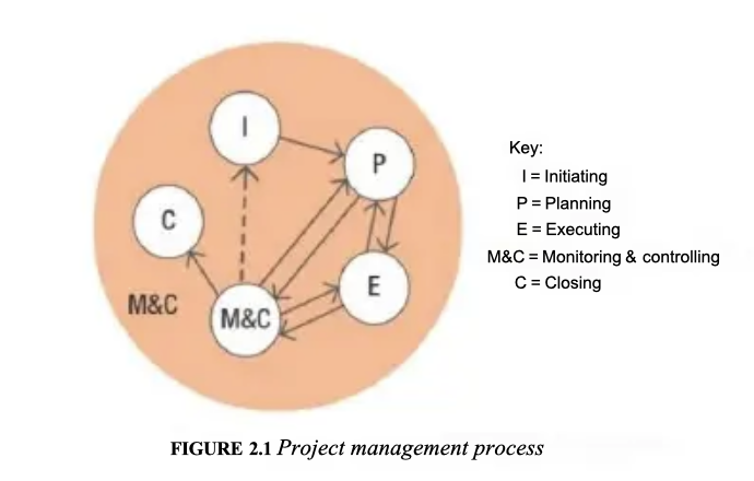 Project Management Circle Chart